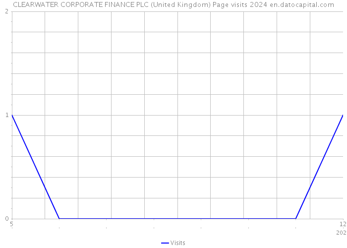 CLEARWATER CORPORATE FINANCE PLC (United Kingdom) Page visits 2024 