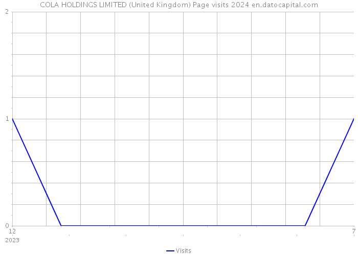 COLA HOLDINGS LIMITED (United Kingdom) Page visits 2024 