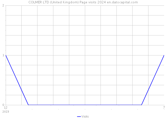 COLMER LTD (United Kingdom) Page visits 2024 