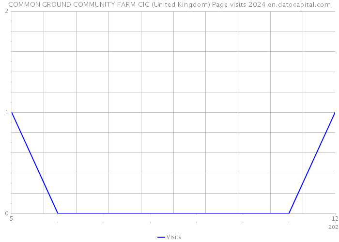 COMMON GROUND COMMUNITY FARM CIC (United Kingdom) Page visits 2024 