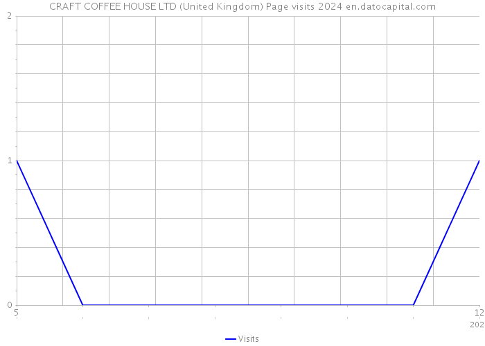 CRAFT COFFEE HOUSE LTD (United Kingdom) Page visits 2024 