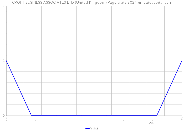 CROFT BUSINESS ASSOCIATES LTD (United Kingdom) Page visits 2024 
