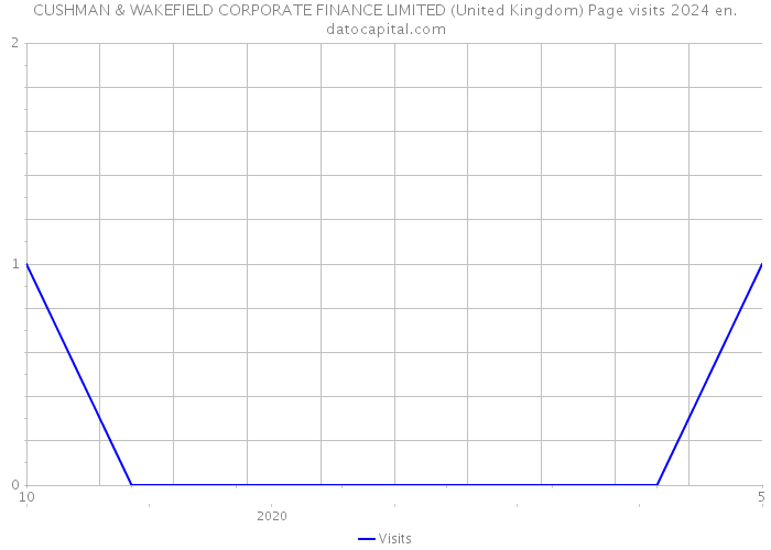 CUSHMAN & WAKEFIELD CORPORATE FINANCE LIMITED (United Kingdom) Page visits 2024 