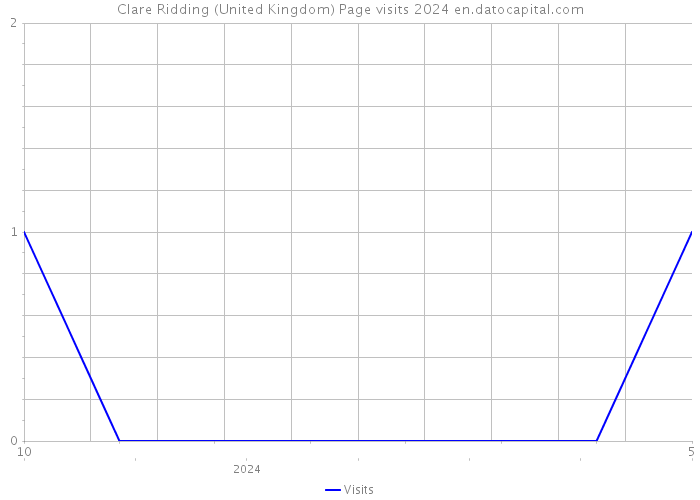Clare Ridding (United Kingdom) Page visits 2024 