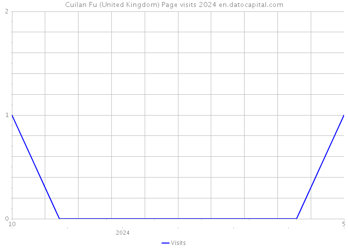 Cuilan Fu (United Kingdom) Page visits 2024 
