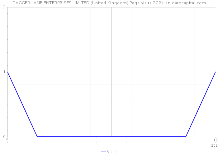 DAGGER LANE ENTERPRISES LIMITED (United Kingdom) Page visits 2024 
