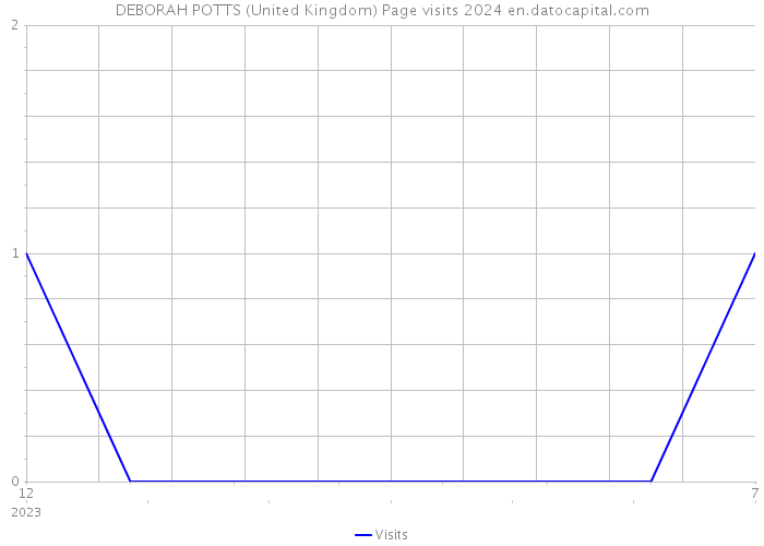 DEBORAH POTTS (United Kingdom) Page visits 2024 