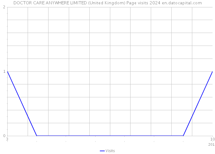 DOCTOR CARE ANYWHERE LIMITED (United Kingdom) Page visits 2024 