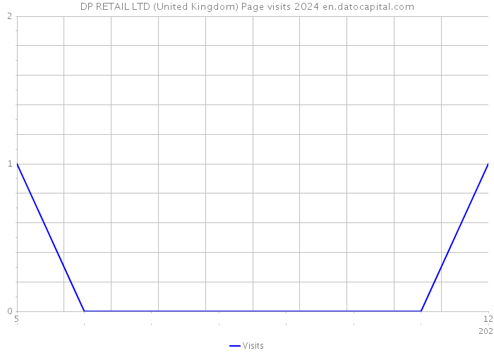 DP RETAIL LTD (United Kingdom) Page visits 2024 