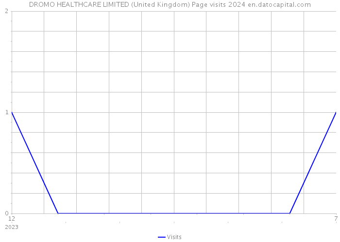 DROMO HEALTHCARE LIMITED (United Kingdom) Page visits 2024 