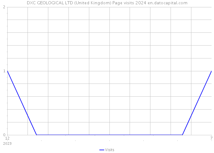 DXC GEOLOGICAL LTD (United Kingdom) Page visits 2024 
