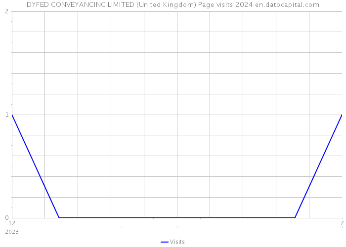 DYFED CONVEYANCING LIMITED (United Kingdom) Page visits 2024 
