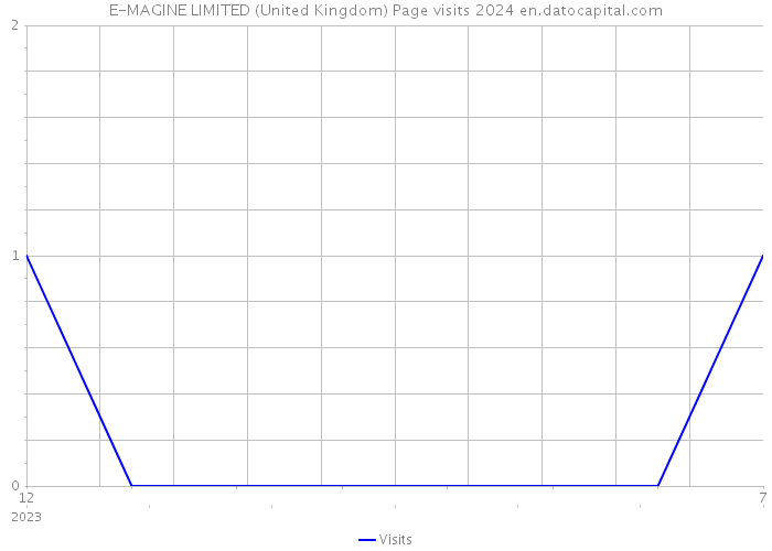 E-MAGINE LIMITED (United Kingdom) Page visits 2024 