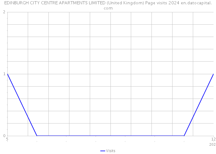 EDINBURGH CITY CENTRE APARTMENTS LIMITED (United Kingdom) Page visits 2024 