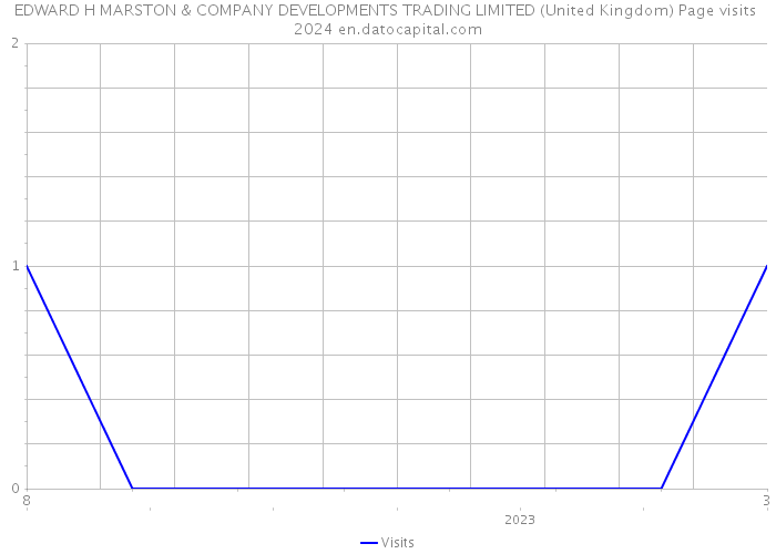 EDWARD H MARSTON & COMPANY DEVELOPMENTS TRADING LIMITED (United Kingdom) Page visits 2024 