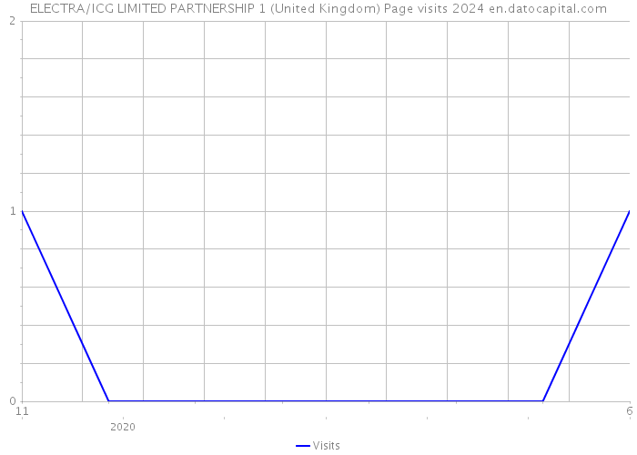 ELECTRA/ICG LIMITED PARTNERSHIP 1 (United Kingdom) Page visits 2024 