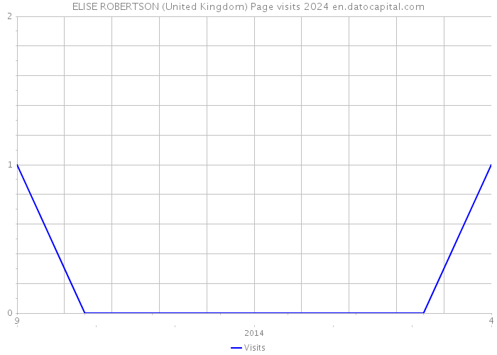 ELISE ROBERTSON (United Kingdom) Page visits 2024 