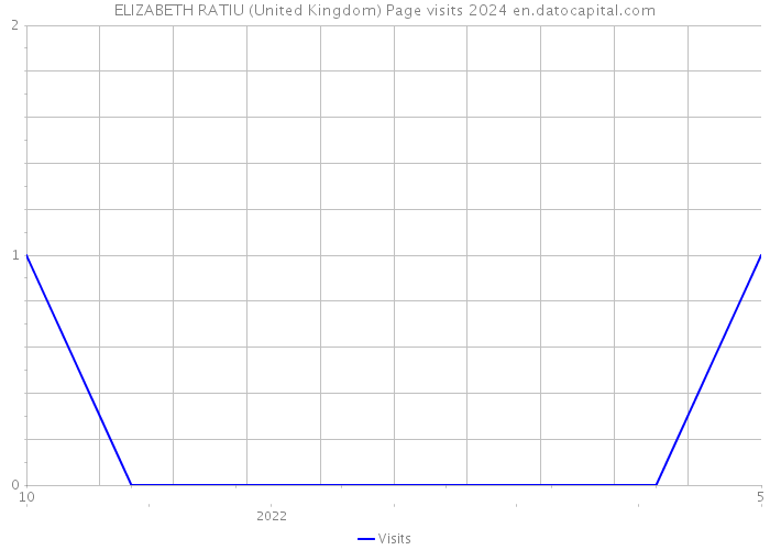 ELIZABETH RATIU (United Kingdom) Page visits 2024 