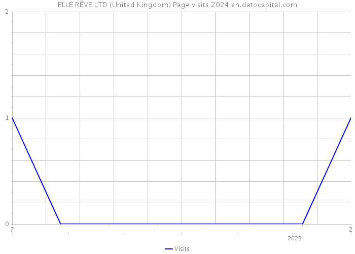 ELLE RÊVE LTD (United Kingdom) Page visits 2024 