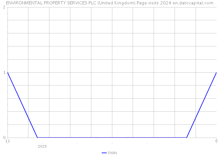 ENVIRONMENTAL PROPERTY SERVICES PLC (United Kingdom) Page visits 2024 