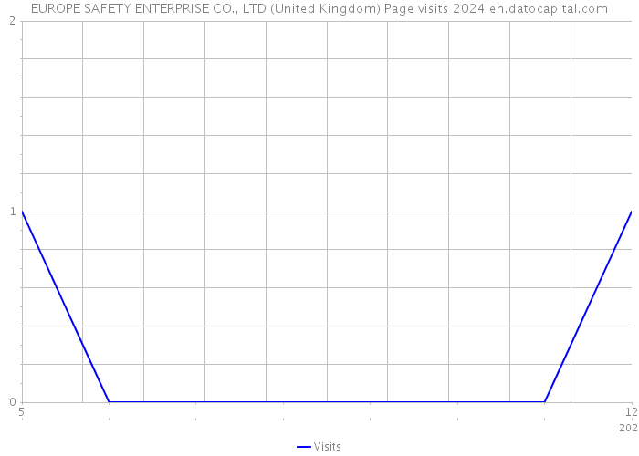 EUROPE SAFETY ENTERPRISE CO., LTD (United Kingdom) Page visits 2024 