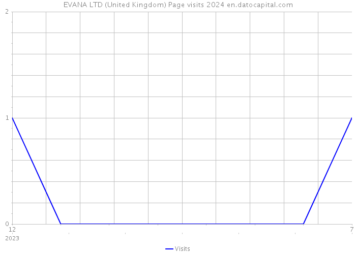 EVANA LTD (United Kingdom) Page visits 2024 