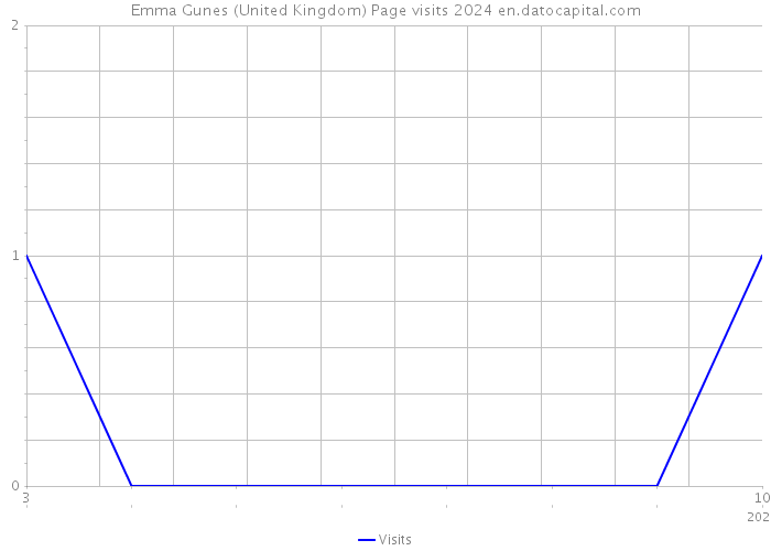 Emma Gunes (United Kingdom) Page visits 2024 