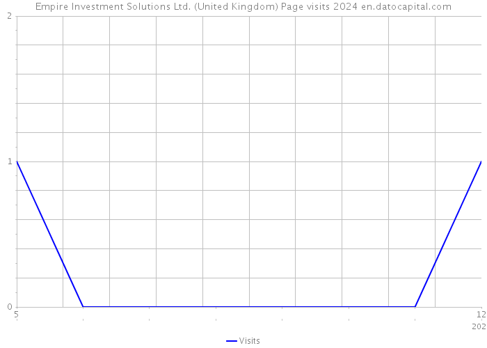 Empire Investment Solutions Ltd. (United Kingdom) Page visits 2024 