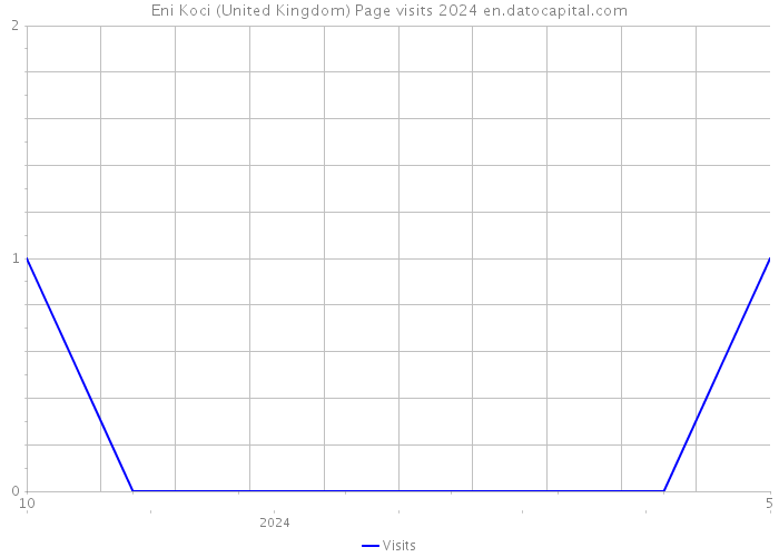 Eni Koci (United Kingdom) Page visits 2024 