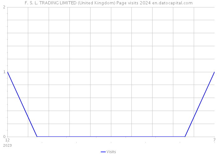 F. S. L. TRADING LIMITED (United Kingdom) Page visits 2024 