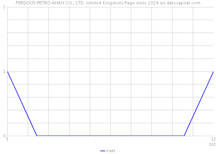 FERDOUS PETRO AHAN CO., LTD. (United Kingdom) Page visits 2024 