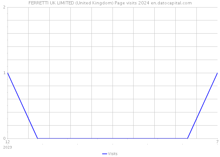 FERRETTI UK LIMITED (United Kingdom) Page visits 2024 
