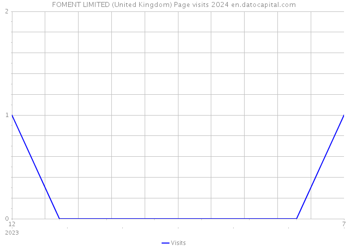 FOMENT LIMITED (United Kingdom) Page visits 2024 