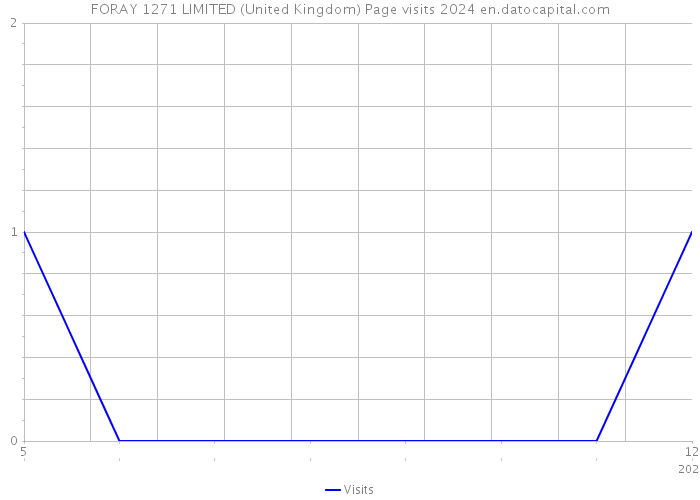 FORAY 1271 LIMITED (United Kingdom) Page visits 2024 