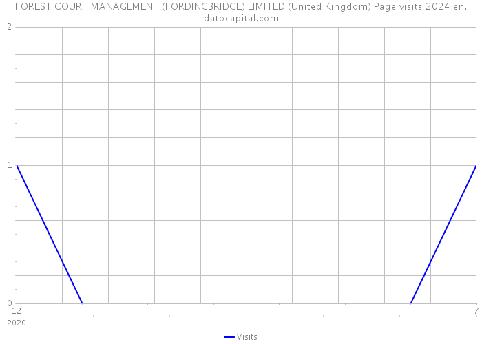 FOREST COURT MANAGEMENT (FORDINGBRIDGE) LIMITED (United Kingdom) Page visits 2024 
