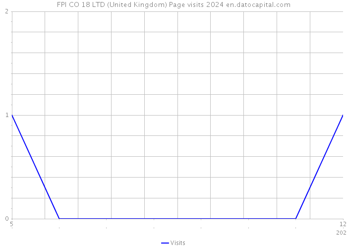 FPI CO 18 LTD (United Kingdom) Page visits 2024 