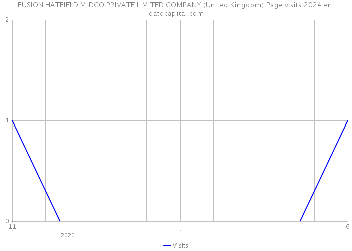 FUSION HATFIELD MIDCO PRIVATE LIMITED COMPANY (United Kingdom) Page visits 2024 