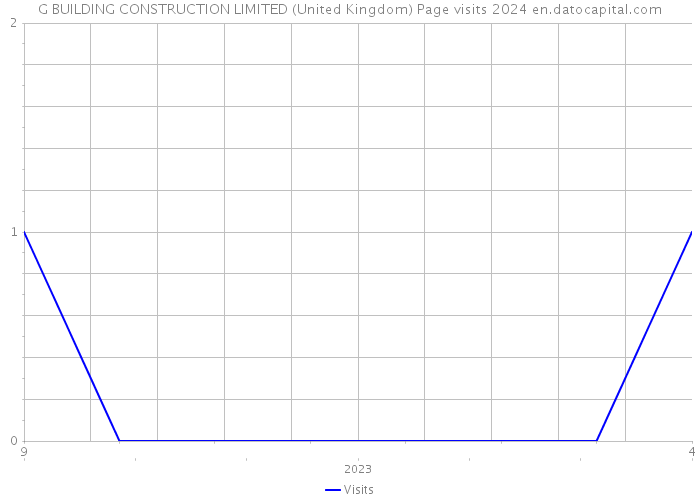 G BUILDING CONSTRUCTION LIMITED (United Kingdom) Page visits 2024 
