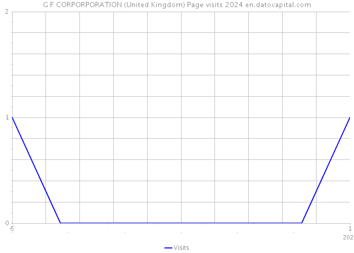 G F CORPORPORATION (United Kingdom) Page visits 2024 
