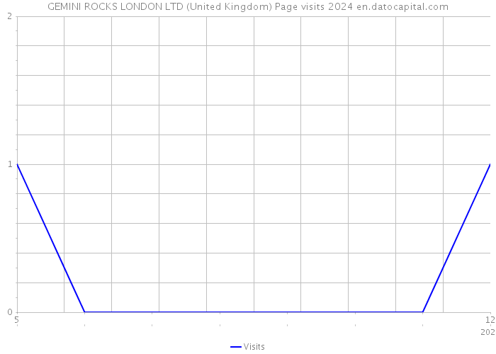GEMINI ROCKS LONDON LTD (United Kingdom) Page visits 2024 
