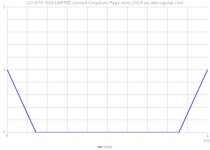 GG-675-039 LIMITED (United Kingdom) Page visits 2024 