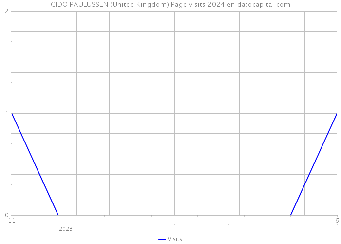 GIDO PAULUSSEN (United Kingdom) Page visits 2024 