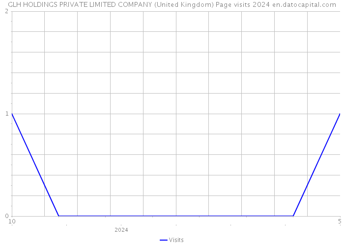 GLH HOLDINGS PRIVATE LIMITED COMPANY (United Kingdom) Page visits 2024 