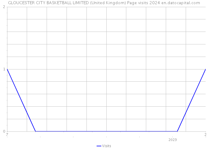 GLOUCESTER CITY BASKETBALL LIMITED (United Kingdom) Page visits 2024 