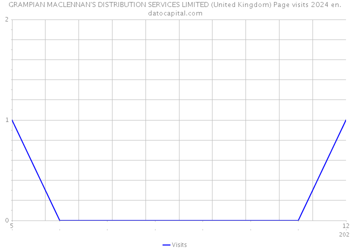 GRAMPIAN MACLENNAN'S DISTRIBUTION SERVICES LIMITED (United Kingdom) Page visits 2024 