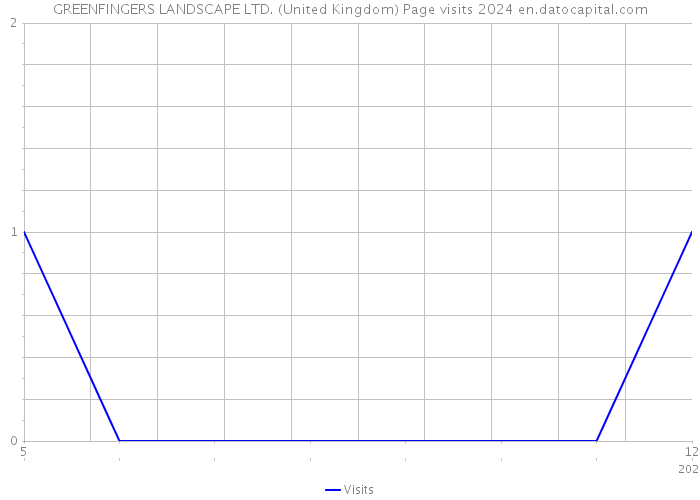 GREENFINGERS LANDSCAPE LTD. (United Kingdom) Page visits 2024 