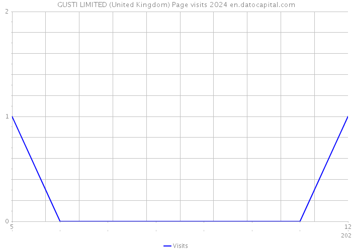 GUSTI LIMITED (United Kingdom) Page visits 2024 
