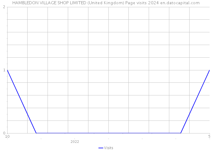 HAMBLEDON VILLAGE SHOP LIMITED (United Kingdom) Page visits 2024 