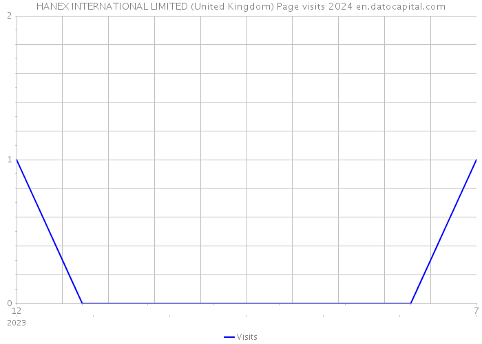 HANEX INTERNATIONAL LIMITED (United Kingdom) Page visits 2024 