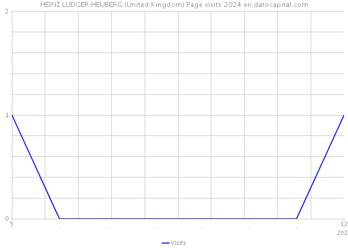 HEINZ LUDGER HEUBERG (United Kingdom) Page visits 2024 
